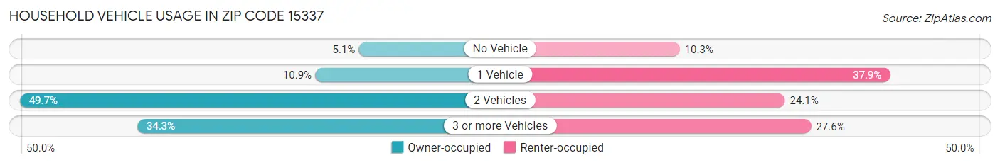 Household Vehicle Usage in Zip Code 15337