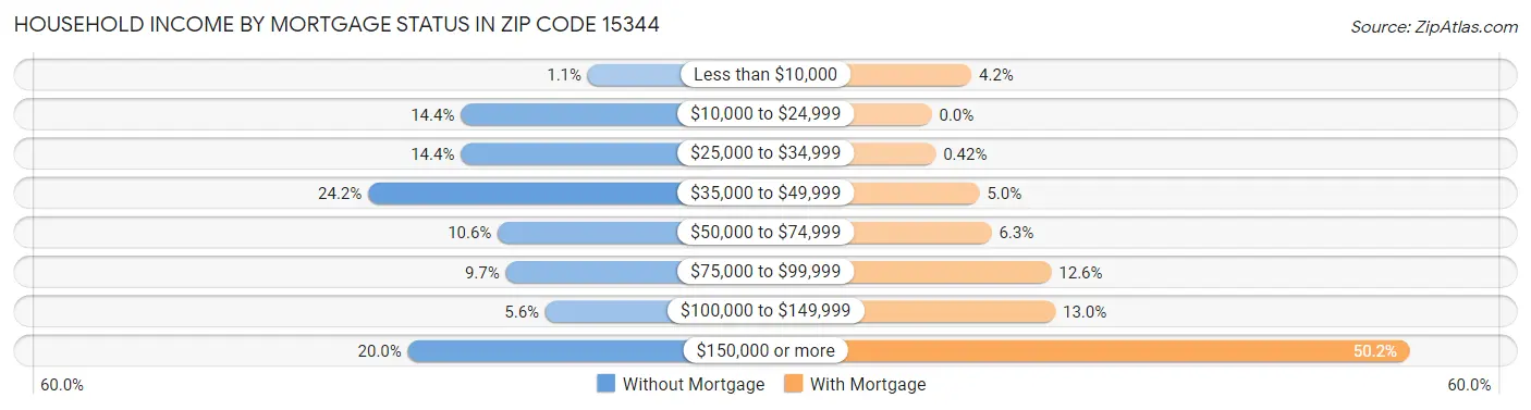 Household Income by Mortgage Status in Zip Code 15344