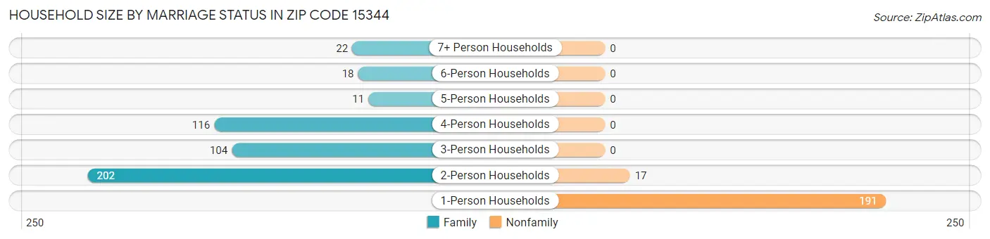 Household Size by Marriage Status in Zip Code 15344