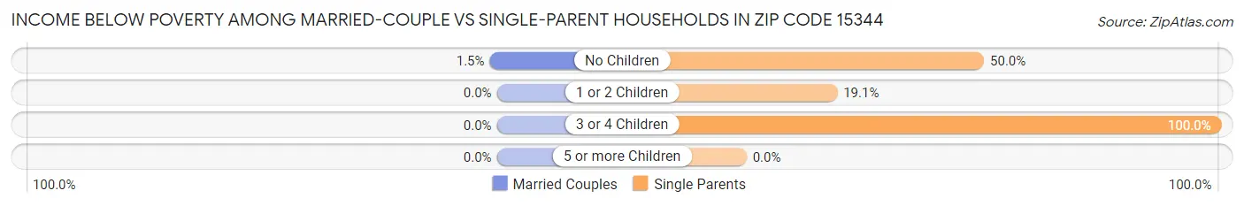 Income Below Poverty Among Married-Couple vs Single-Parent Households in Zip Code 15344