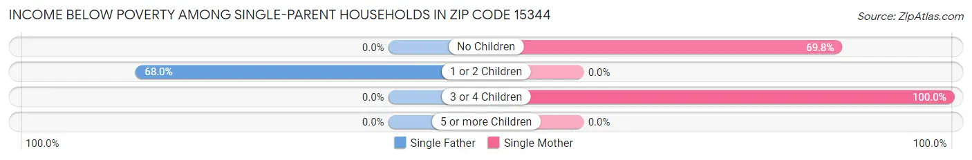 Income Below Poverty Among Single-Parent Households in Zip Code 15344