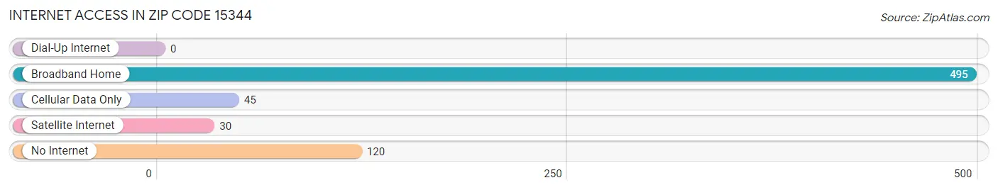 Internet Access in Zip Code 15344