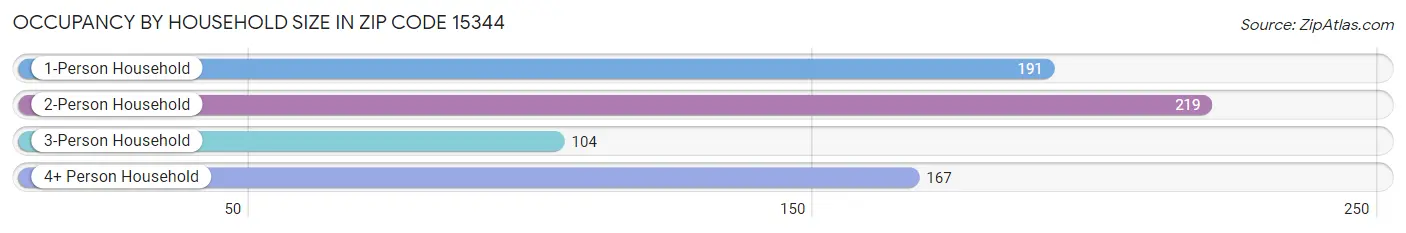 Occupancy by Household Size in Zip Code 15344