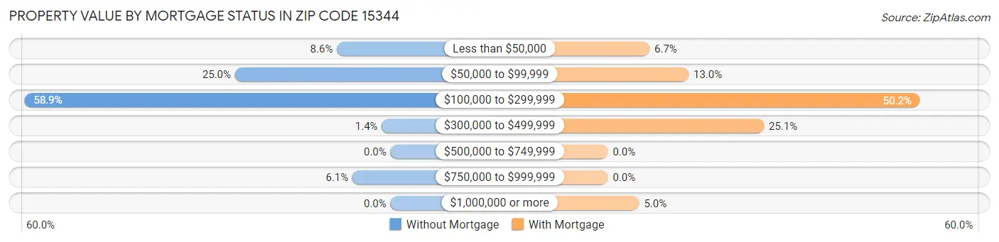 Property Value by Mortgage Status in Zip Code 15344
