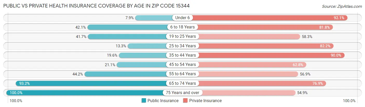 Public vs Private Health Insurance Coverage by Age in Zip Code 15344