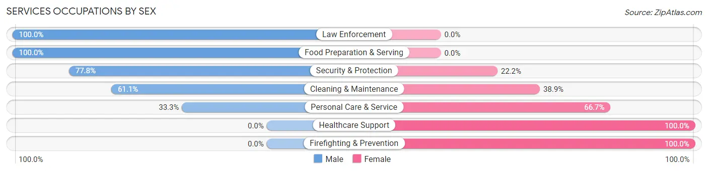 Services Occupations by Sex in Zip Code 15344