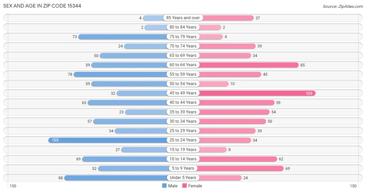 Sex and Age in Zip Code 15344