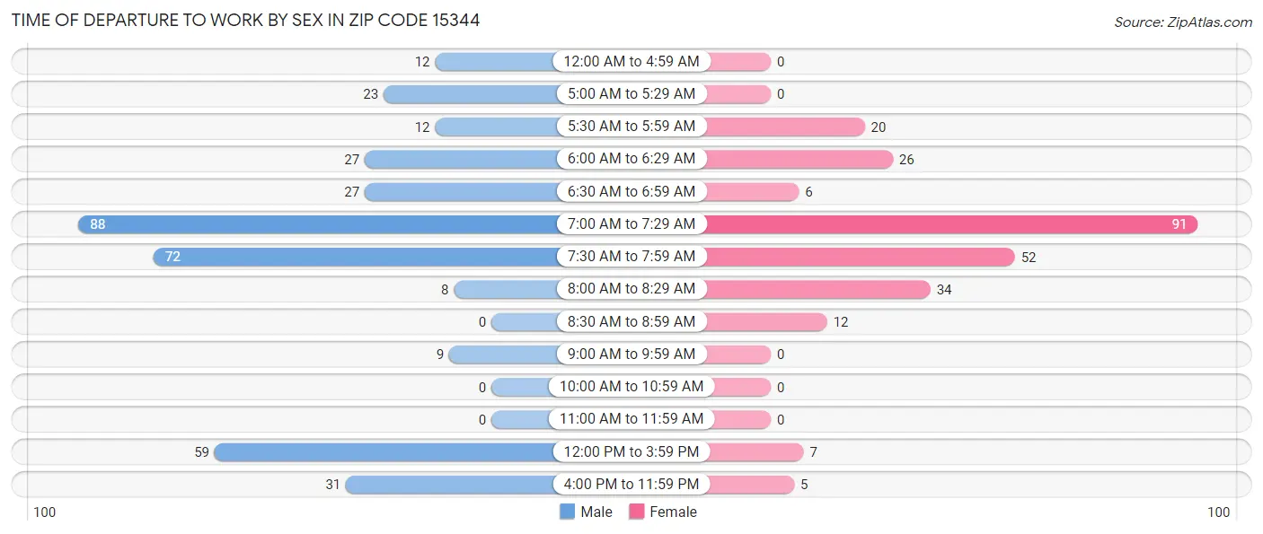 Time of Departure to Work by Sex in Zip Code 15344