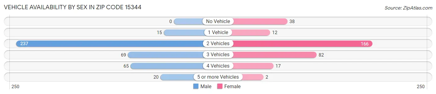 Vehicle Availability by Sex in Zip Code 15344
