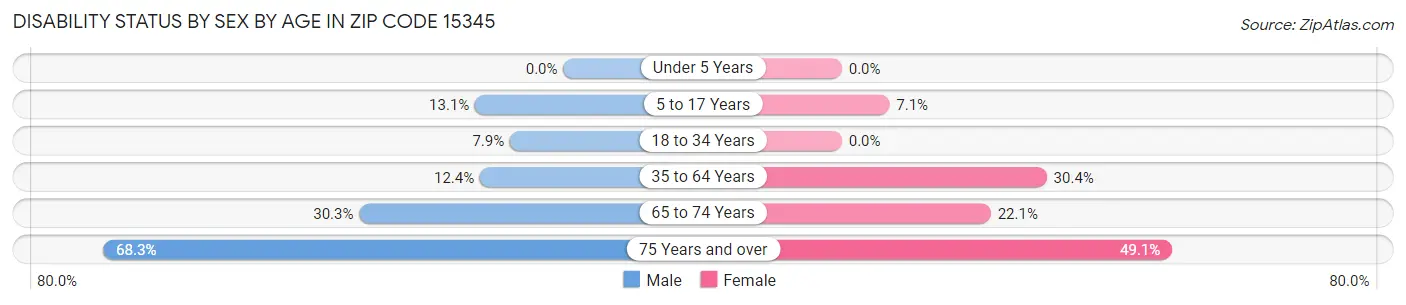 Disability Status by Sex by Age in Zip Code 15345