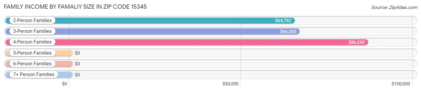 Family Income by Famaliy Size in Zip Code 15345