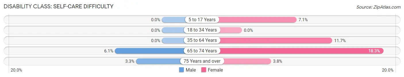 Disability in Zip Code 15345: <span>Self-Care Difficulty</span>