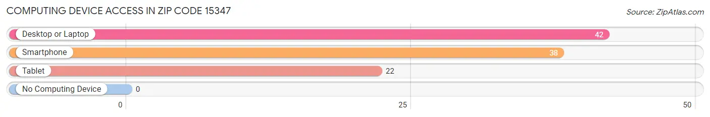 Computing Device Access in Zip Code 15347