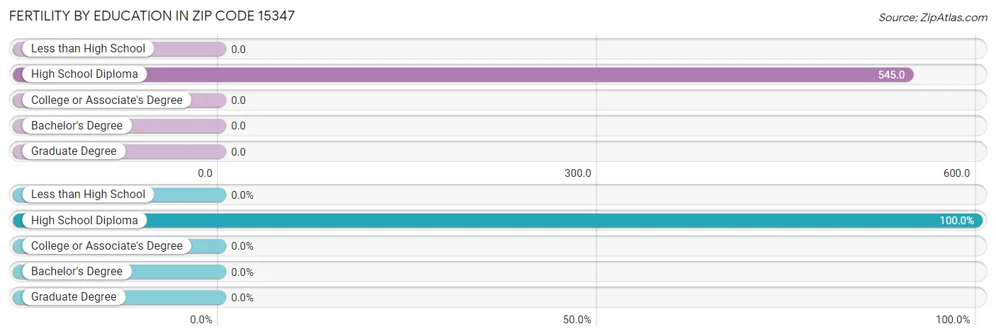 Female Fertility by Education Attainment in Zip Code 15347