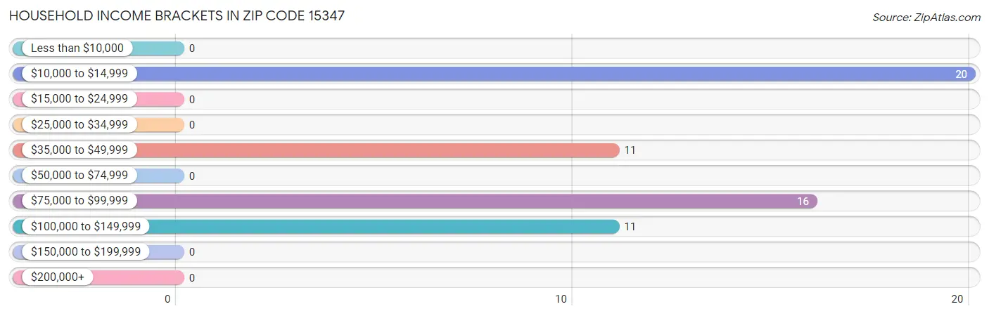 Household Income Brackets in Zip Code 15347