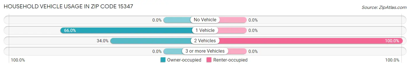 Household Vehicle Usage in Zip Code 15347