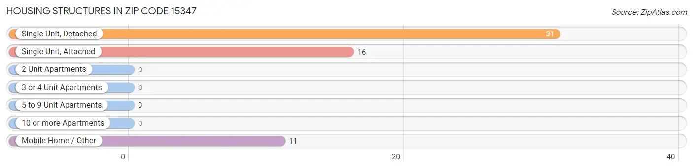Housing Structures in Zip Code 15347