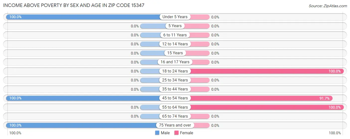 Income Above Poverty by Sex and Age in Zip Code 15347