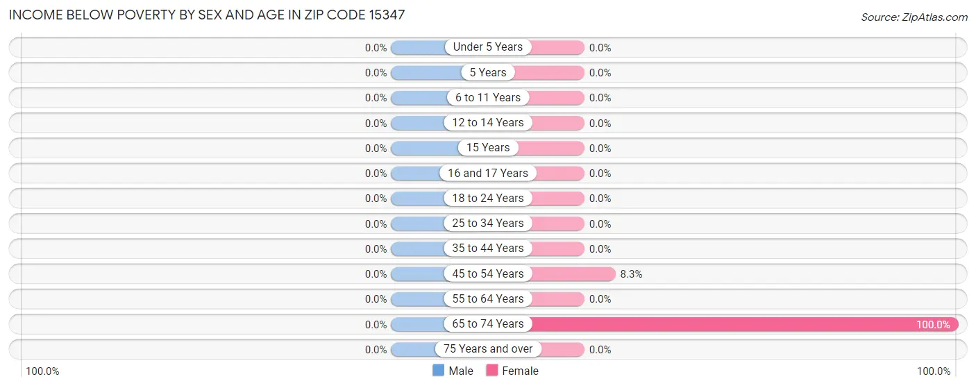 Income Below Poverty by Sex and Age in Zip Code 15347