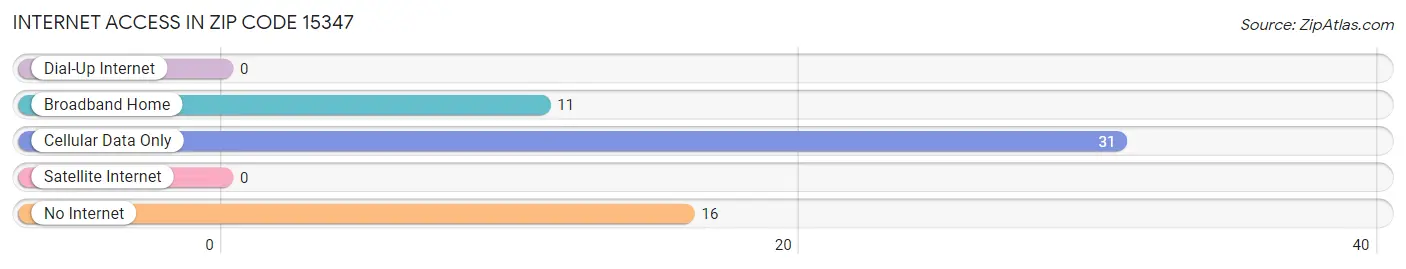 Internet Access in Zip Code 15347