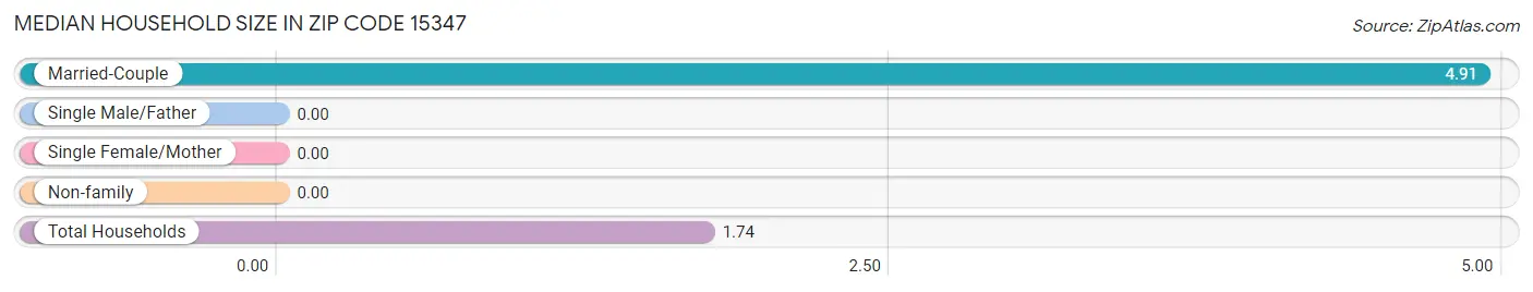 Median Household Size in Zip Code 15347