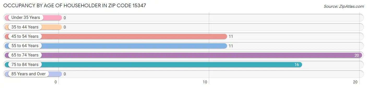 Occupancy by Age of Householder in Zip Code 15347