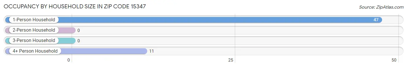 Occupancy by Household Size in Zip Code 15347