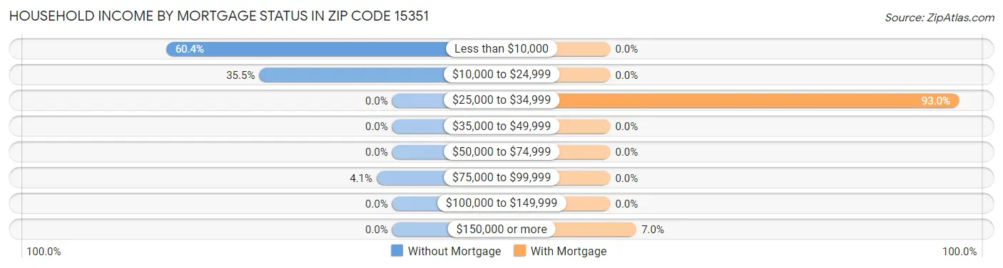Household Income by Mortgage Status in Zip Code 15351