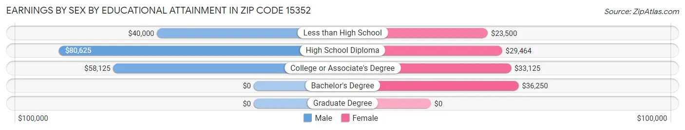 Earnings by Sex by Educational Attainment in Zip Code 15352