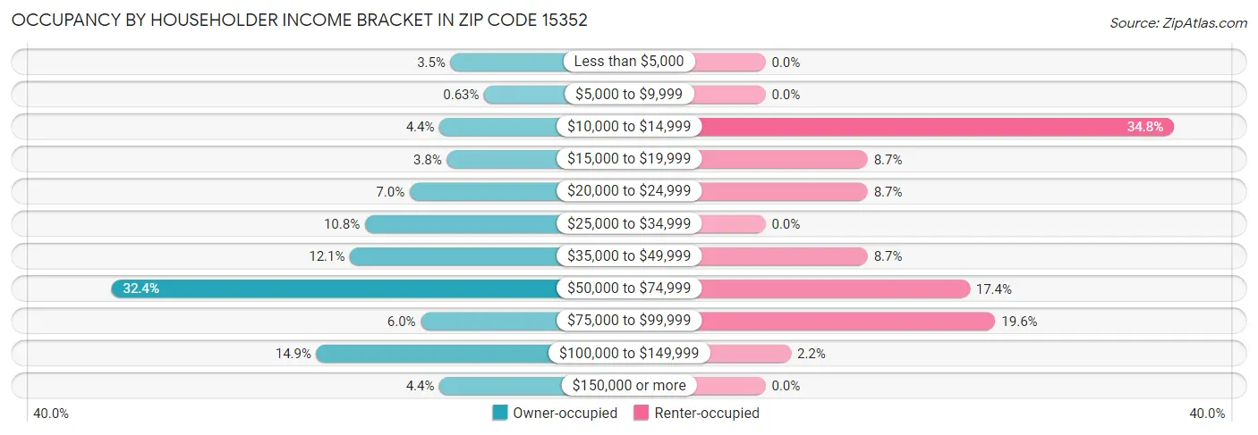 Occupancy by Householder Income Bracket in Zip Code 15352
