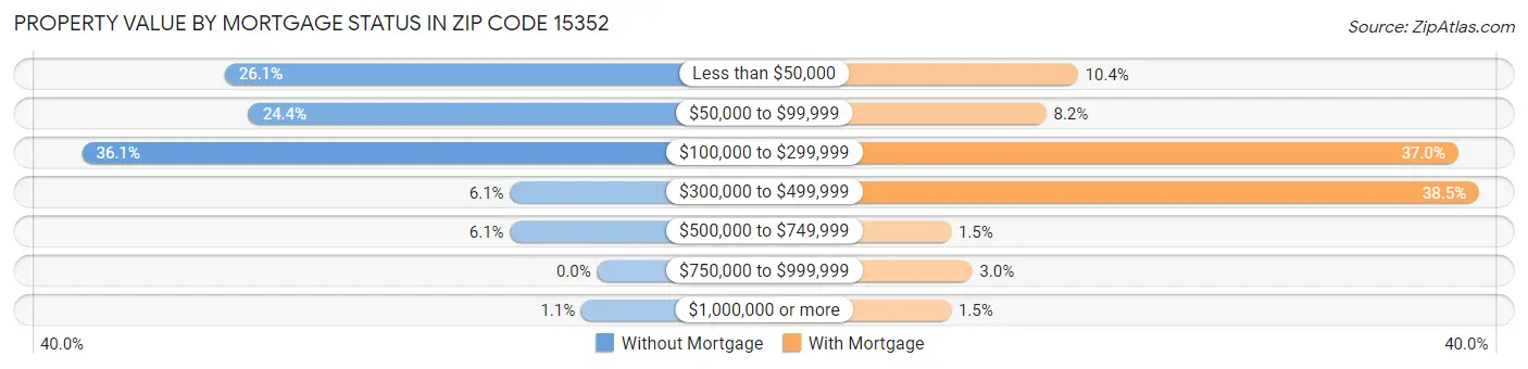 Property Value by Mortgage Status in Zip Code 15352