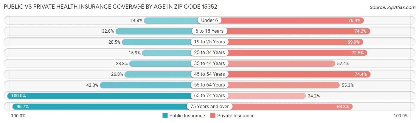 Public vs Private Health Insurance Coverage by Age in Zip Code 15352