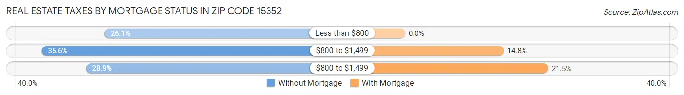 Real Estate Taxes by Mortgage Status in Zip Code 15352