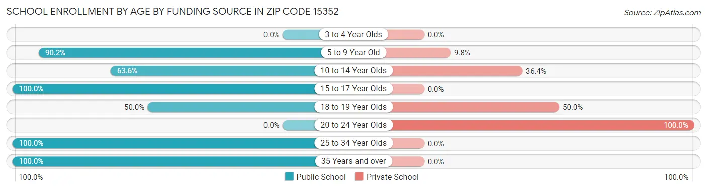 School Enrollment by Age by Funding Source in Zip Code 15352