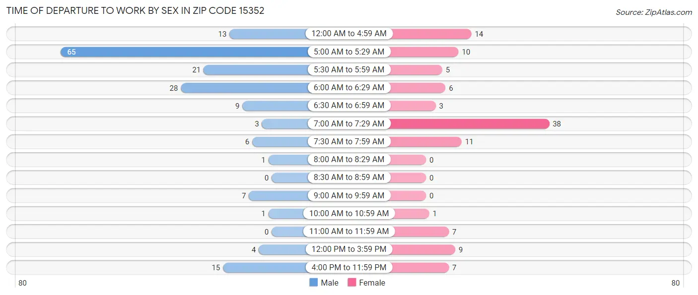 Time of Departure to Work by Sex in Zip Code 15352
