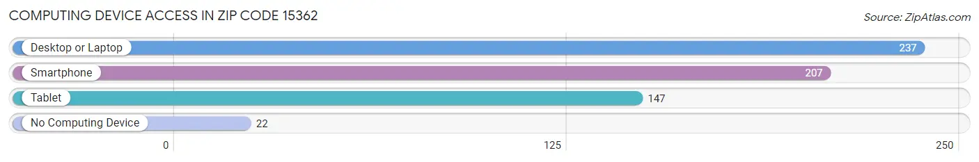 Computing Device Access in Zip Code 15362