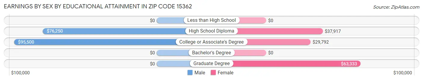 Earnings by Sex by Educational Attainment in Zip Code 15362