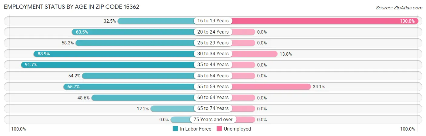 Employment Status by Age in Zip Code 15362