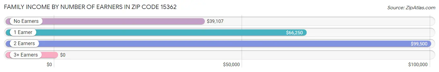 Family Income by Number of Earners in Zip Code 15362