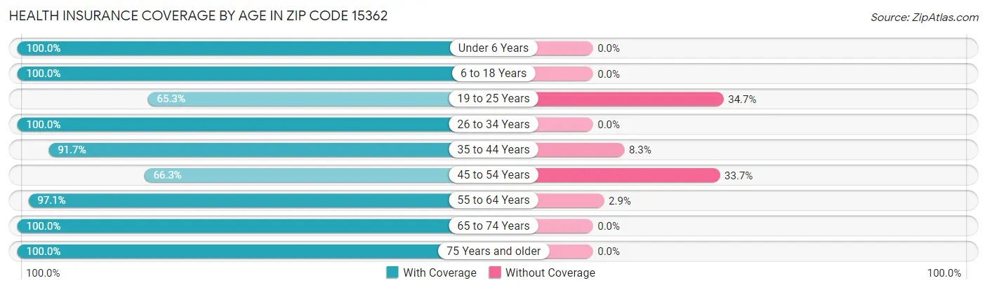 Health Insurance Coverage by Age in Zip Code 15362