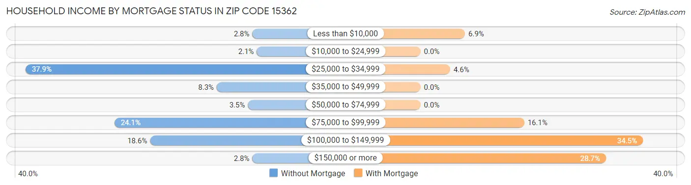 Household Income by Mortgage Status in Zip Code 15362