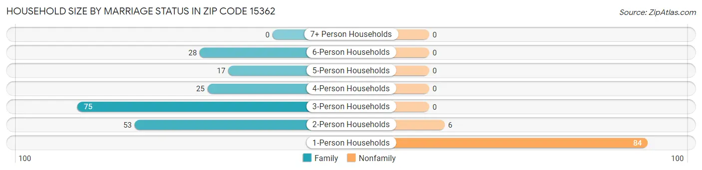 Household Size by Marriage Status in Zip Code 15362