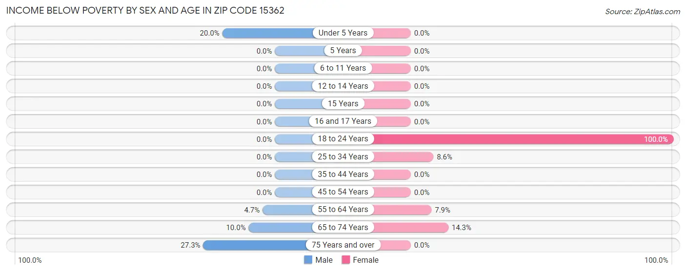Income Below Poverty by Sex and Age in Zip Code 15362
