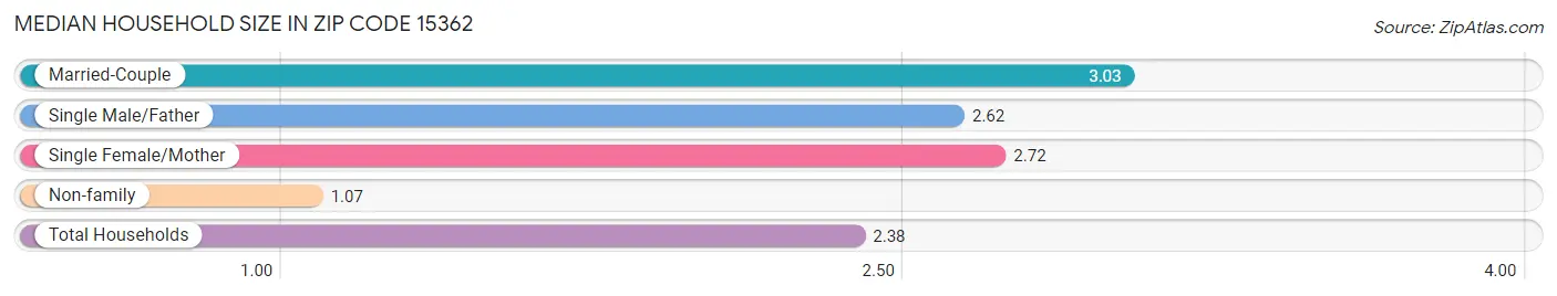 Median Household Size in Zip Code 15362