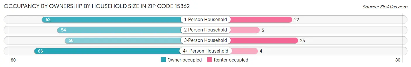 Occupancy by Ownership by Household Size in Zip Code 15362