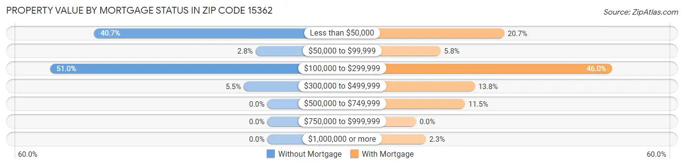 Property Value by Mortgage Status in Zip Code 15362