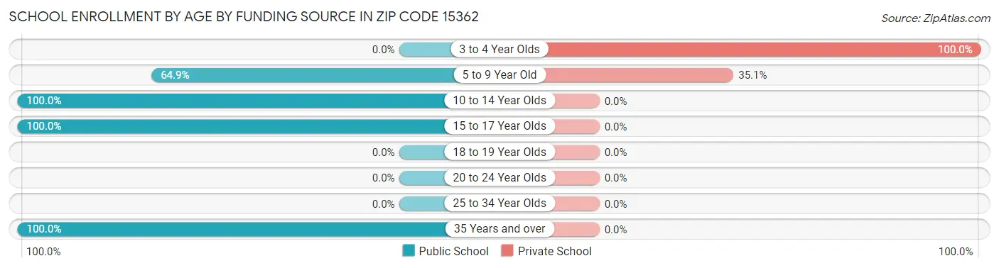 School Enrollment by Age by Funding Source in Zip Code 15362