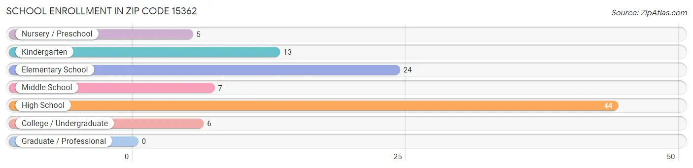 School Enrollment in Zip Code 15362