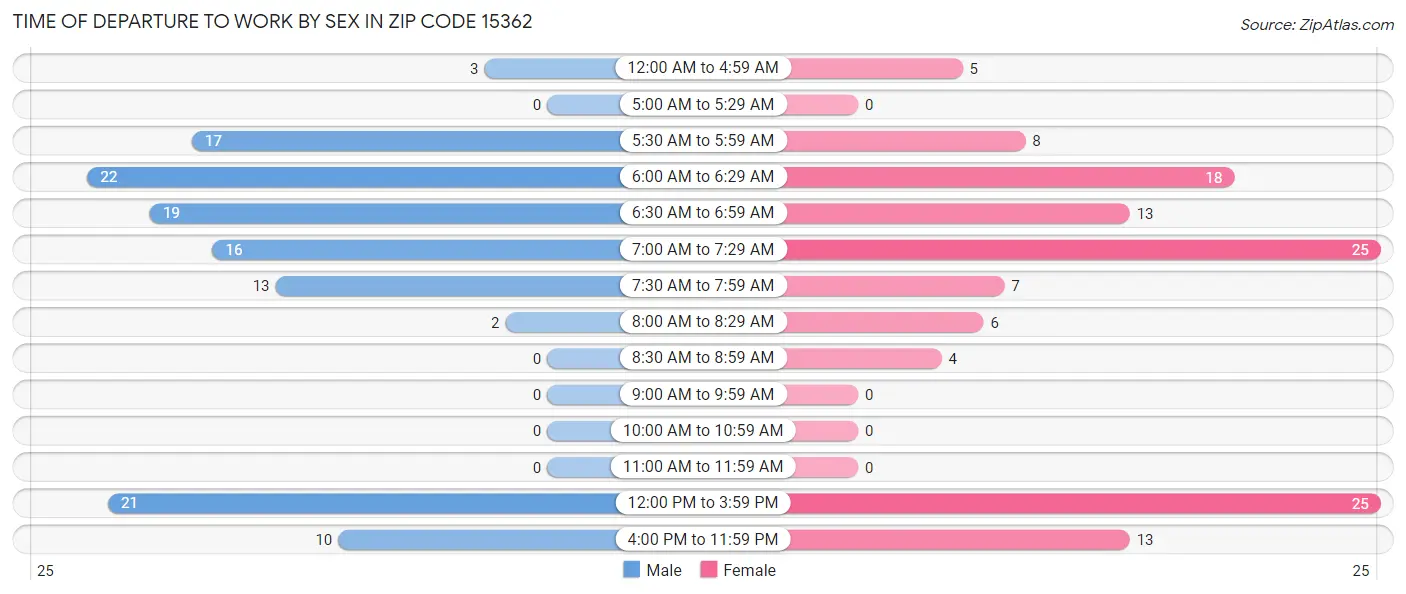 Time of Departure to Work by Sex in Zip Code 15362