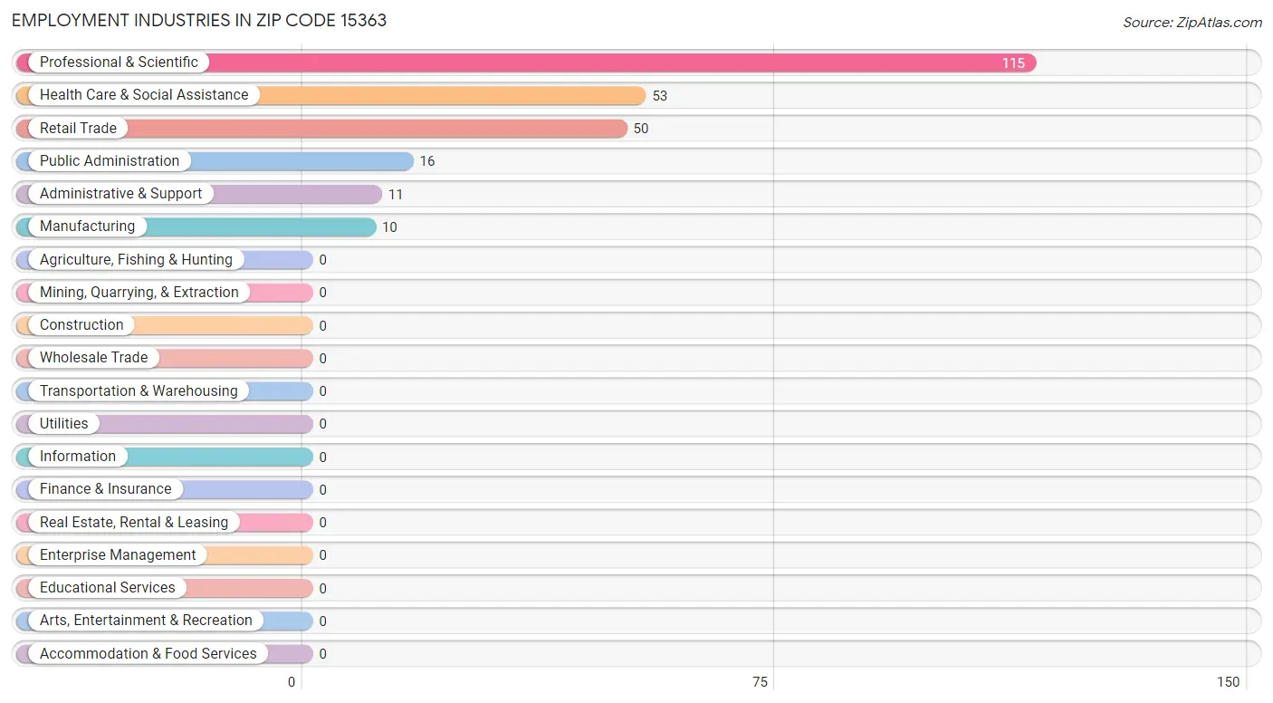 Employment Industries in Zip Code 15363